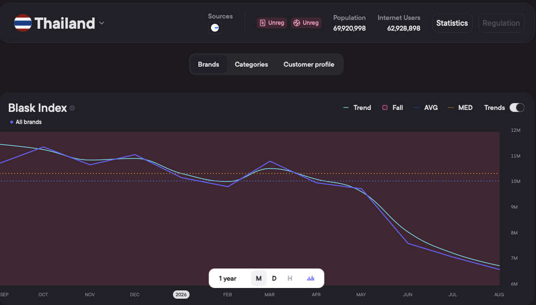 Blask Index Таиланда — сжатие почти вдвое с октября 2025 на фоне зачистки