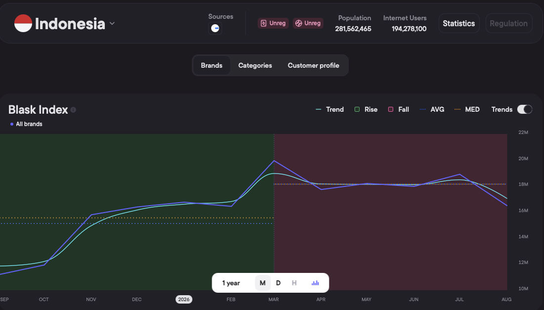 Blask Index Индонезии — рост до марта 2026 и спад летом под давлением на платежи
