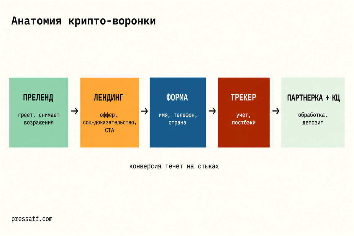 Схема воронки под крипто-брокера: преленд, лендинг, форма, трекер, партнерка