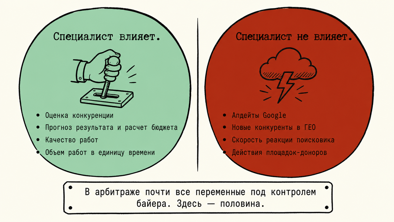 Схема зон влияния SEO-специалиста и внешних факторов