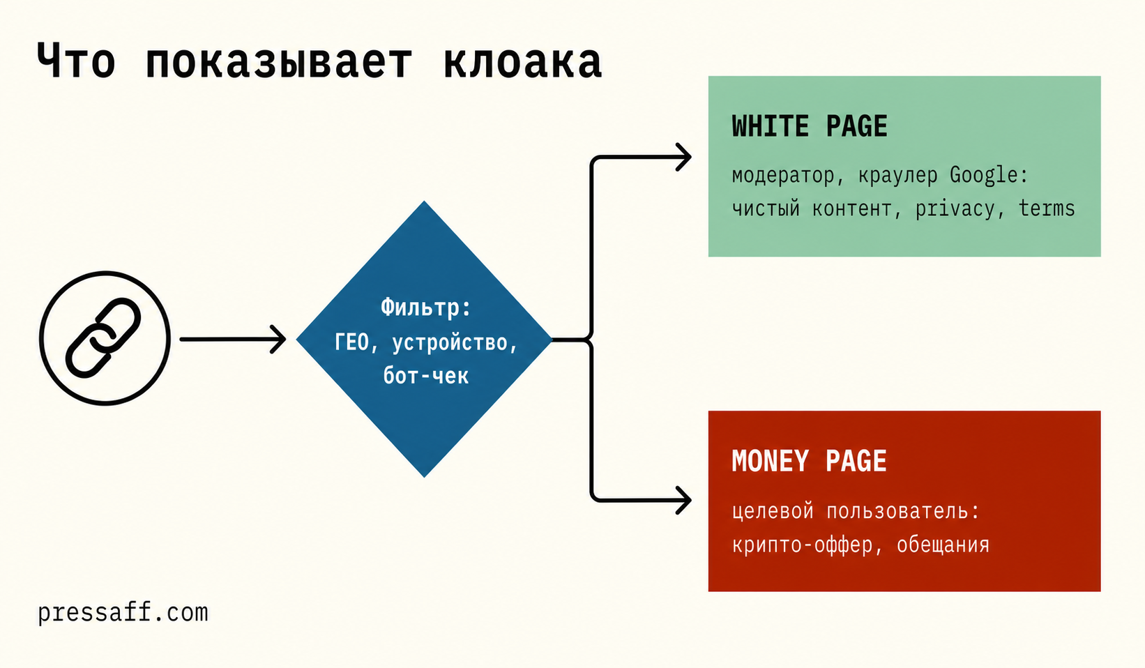 Схема клоаки: модератор видит белую страницу, пользователь — money page