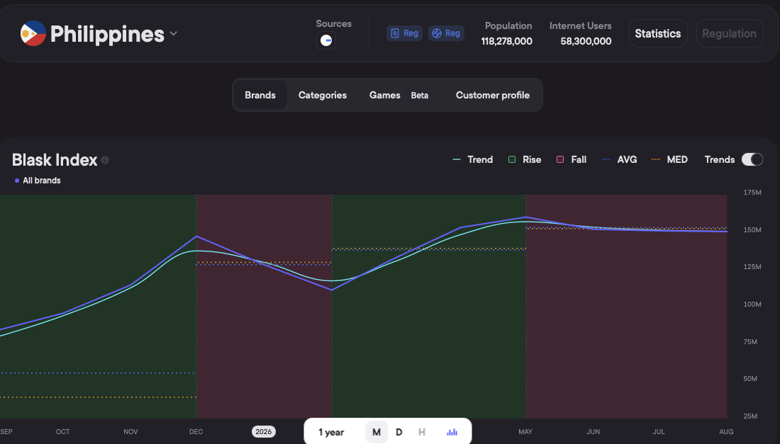 Blask Index Филиппин — рост почти вдвое за год и плато с июня 2026