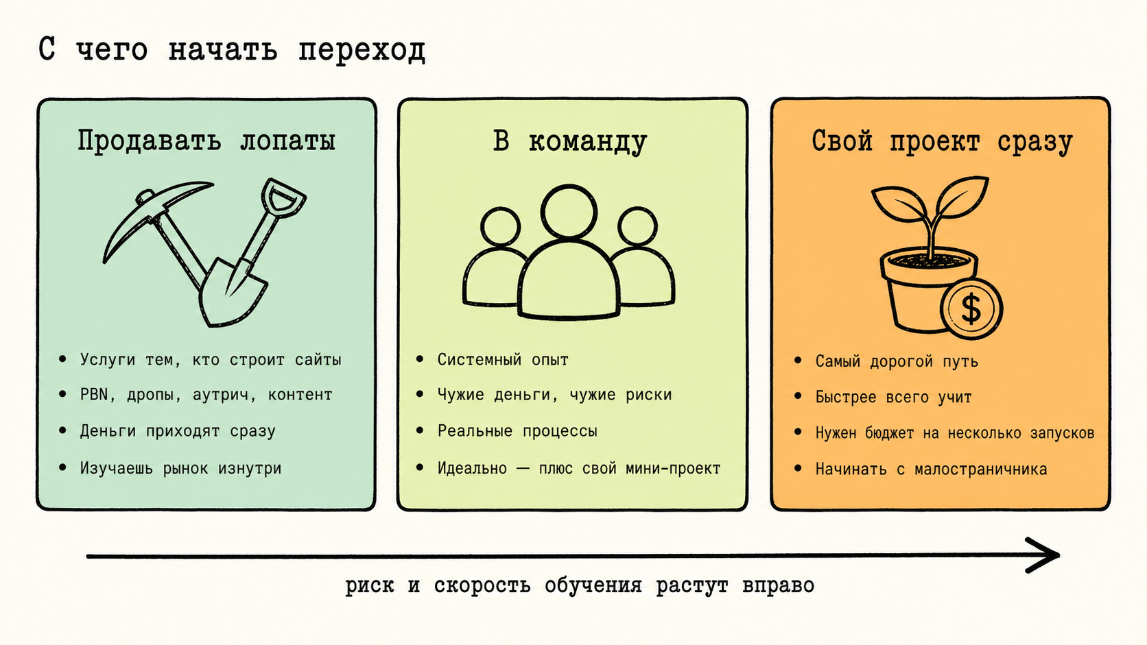 Три варианта входа арбитражника в SEO по уровню риска