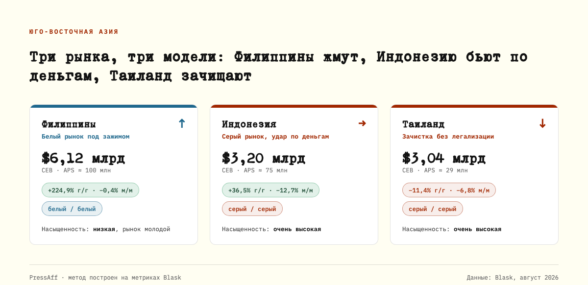 Три рынка, три модели: Филиппины жмут, Индонезию бьют по деньгам, Таиланд зачищают