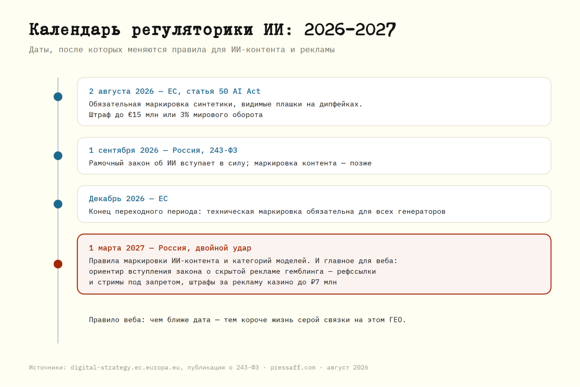 Таймлайн вступления норм об ИИ-контенте в ЕС и России 2026–2027