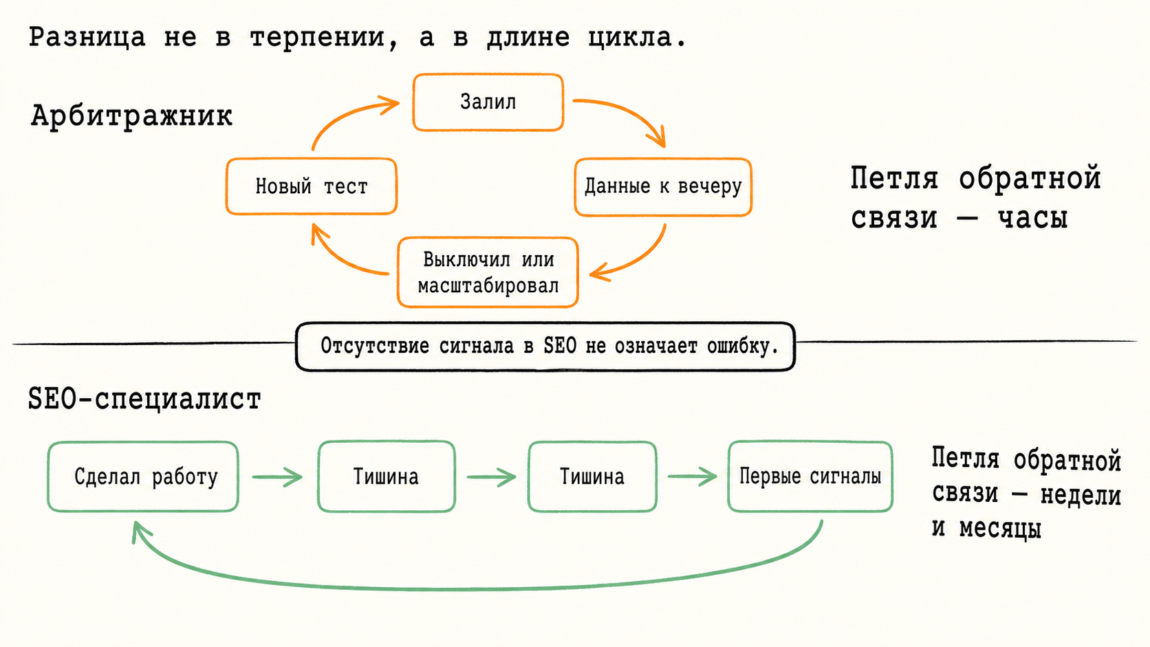 Сравнение короткого цикла арбитражника и длинного цикла SEO-специалиста