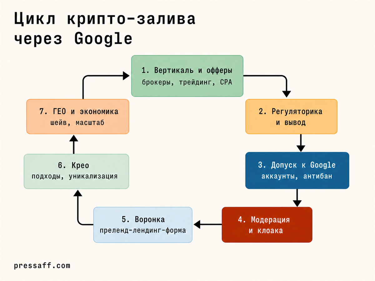 Схема цикла крипто-залива через Google: вертикаль, допуск, модерация, воронка, крео, ГЕО, экономика