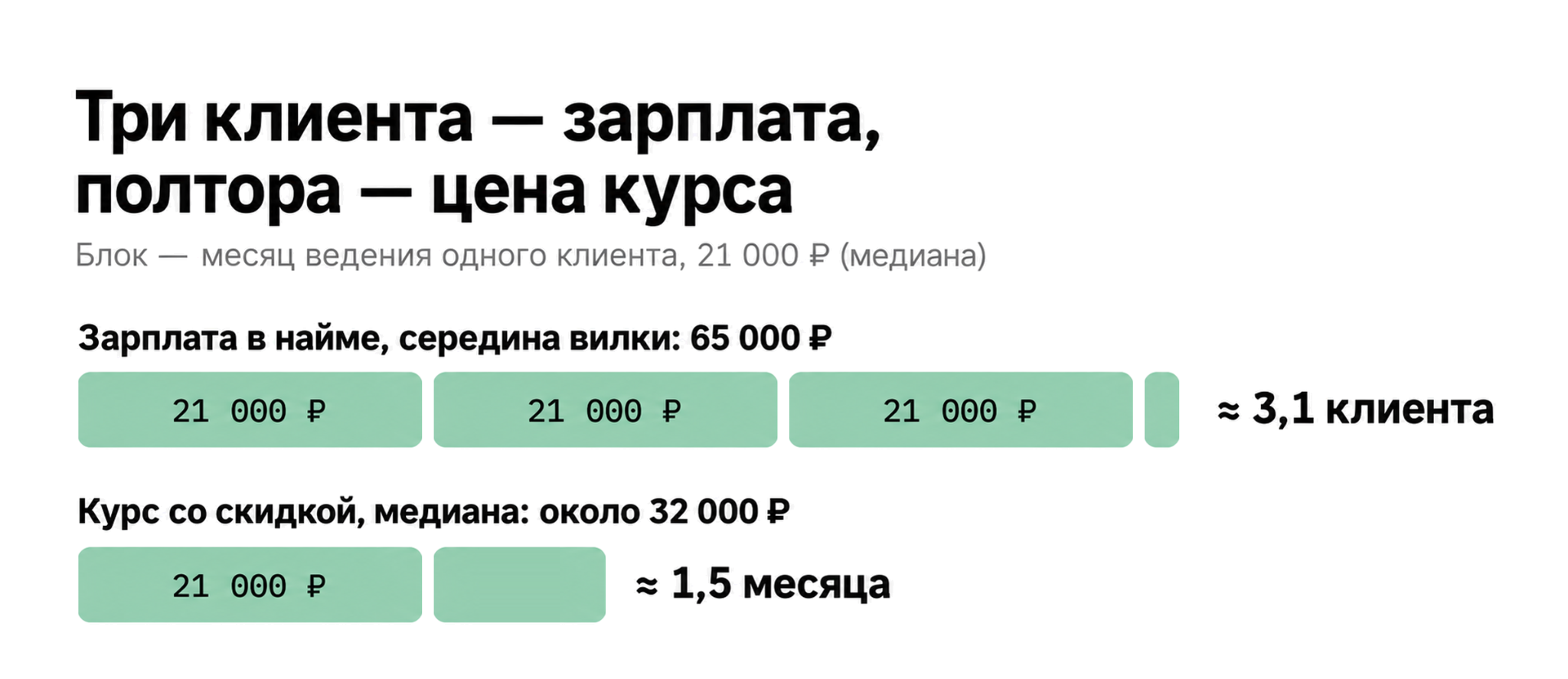 Схема: сколько клиентов на ведении дают зарплату из вакансий и цену курса