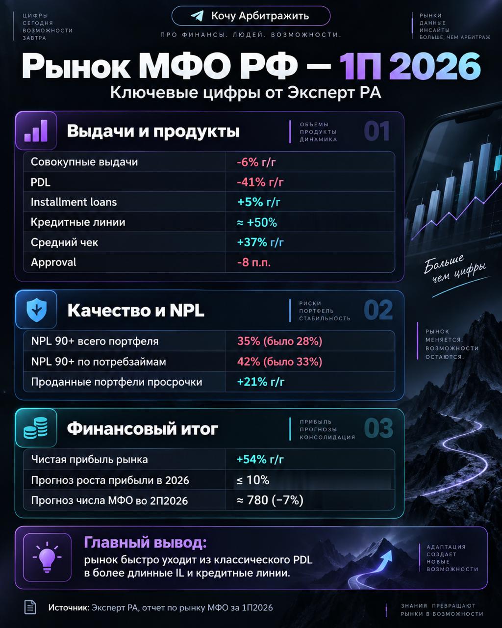 #Новости «Эксперт РА» опубликовал новый отраслевой срез за 1П2026: PDL обвалился на…