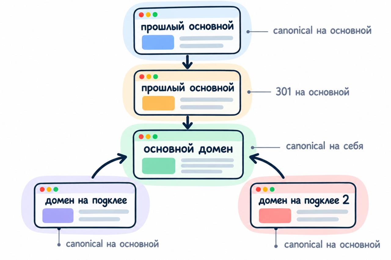 Как я переезжаю Каждый раз, когда текущий основной домен выпадает из поиска,…