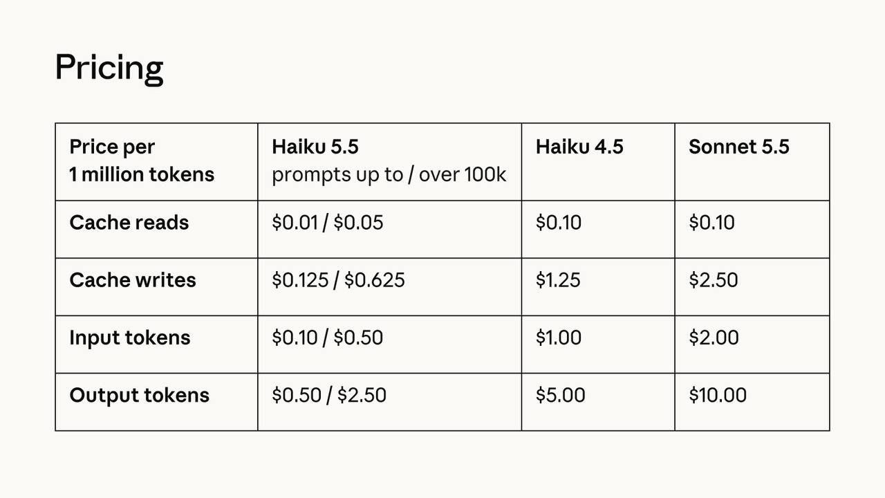 Новый Haiku 5.5, сводка: — В среднем запуск обходится на 75% дешевле…