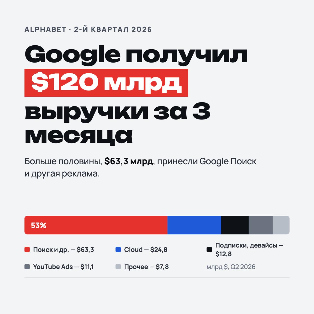 Google получил $120 млрд выручки за 3 месяца. И вот что из…