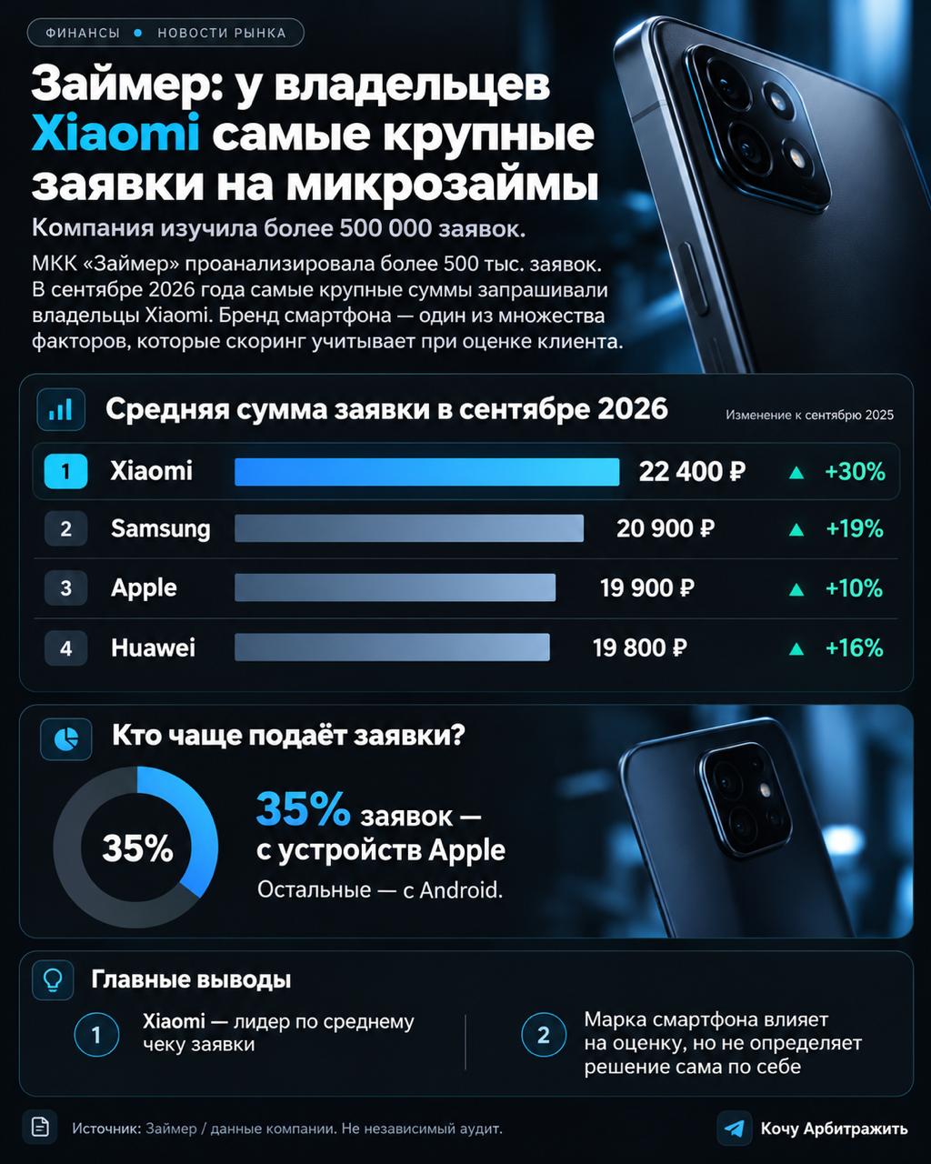 #Новости Владельцы Xiaomi просят у МФО больше денег, чем пользователи iPhone. «Займер»…