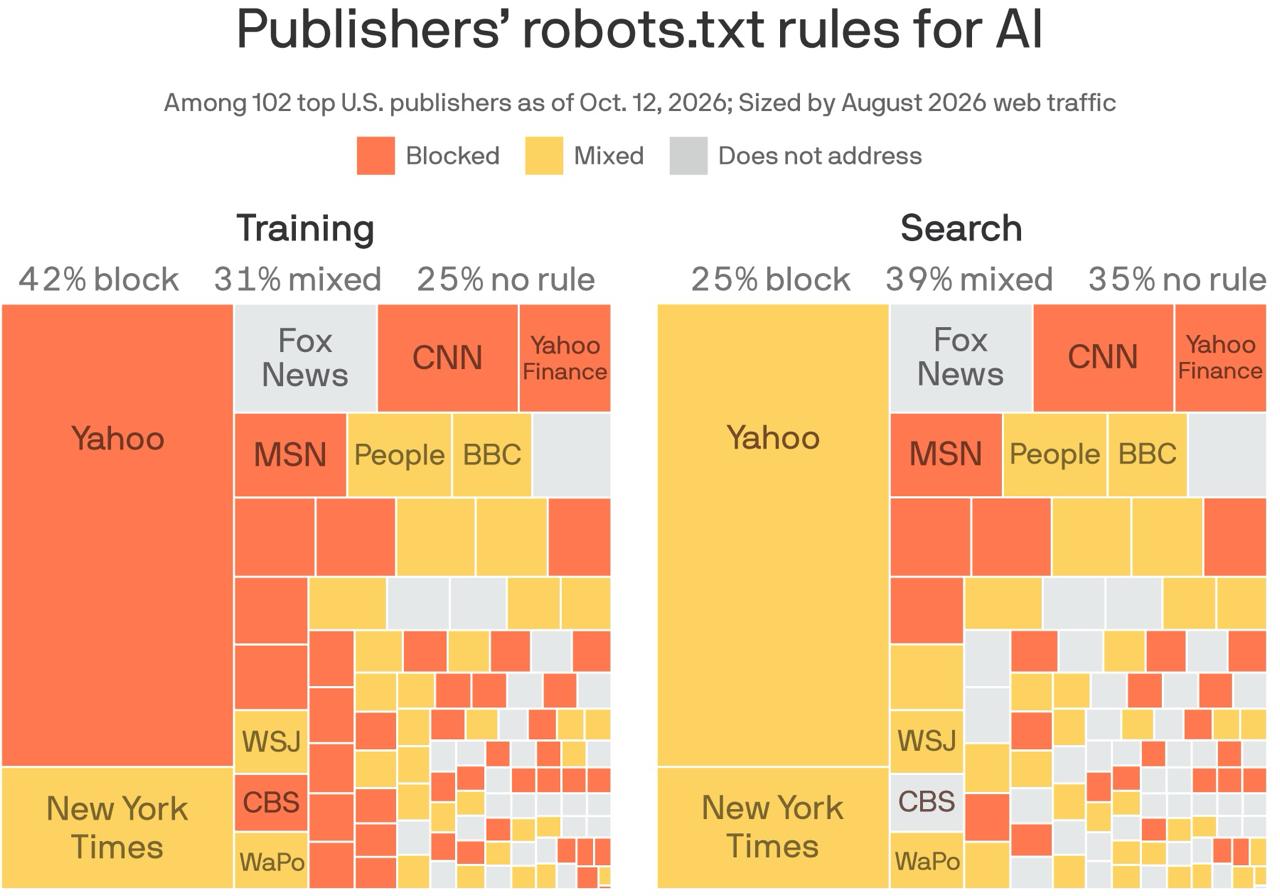 По данным Axios, больше 40% ведущих американских паблишеров блокируют ботов, собирающих контент…