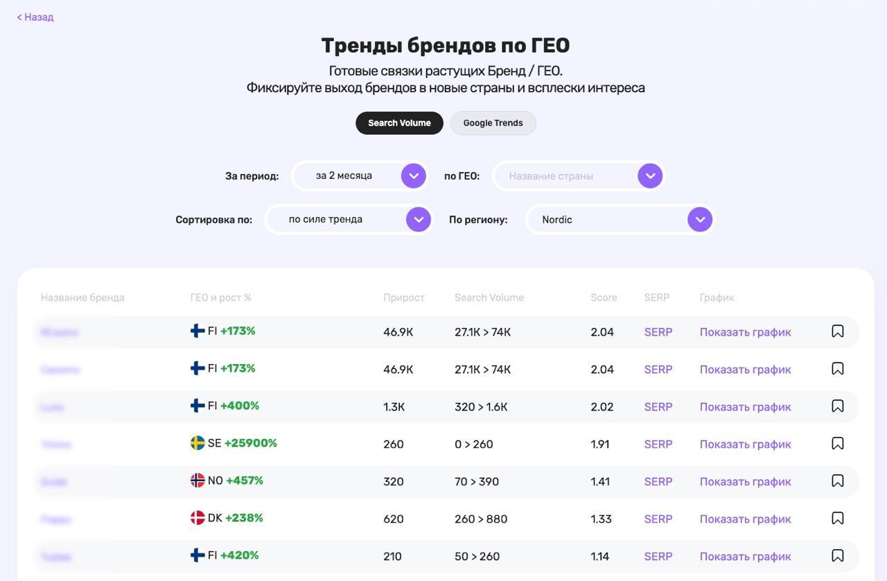 По просьбе Сеошим гемблу добавил «Nordic» в фильтр по регионам на странице…