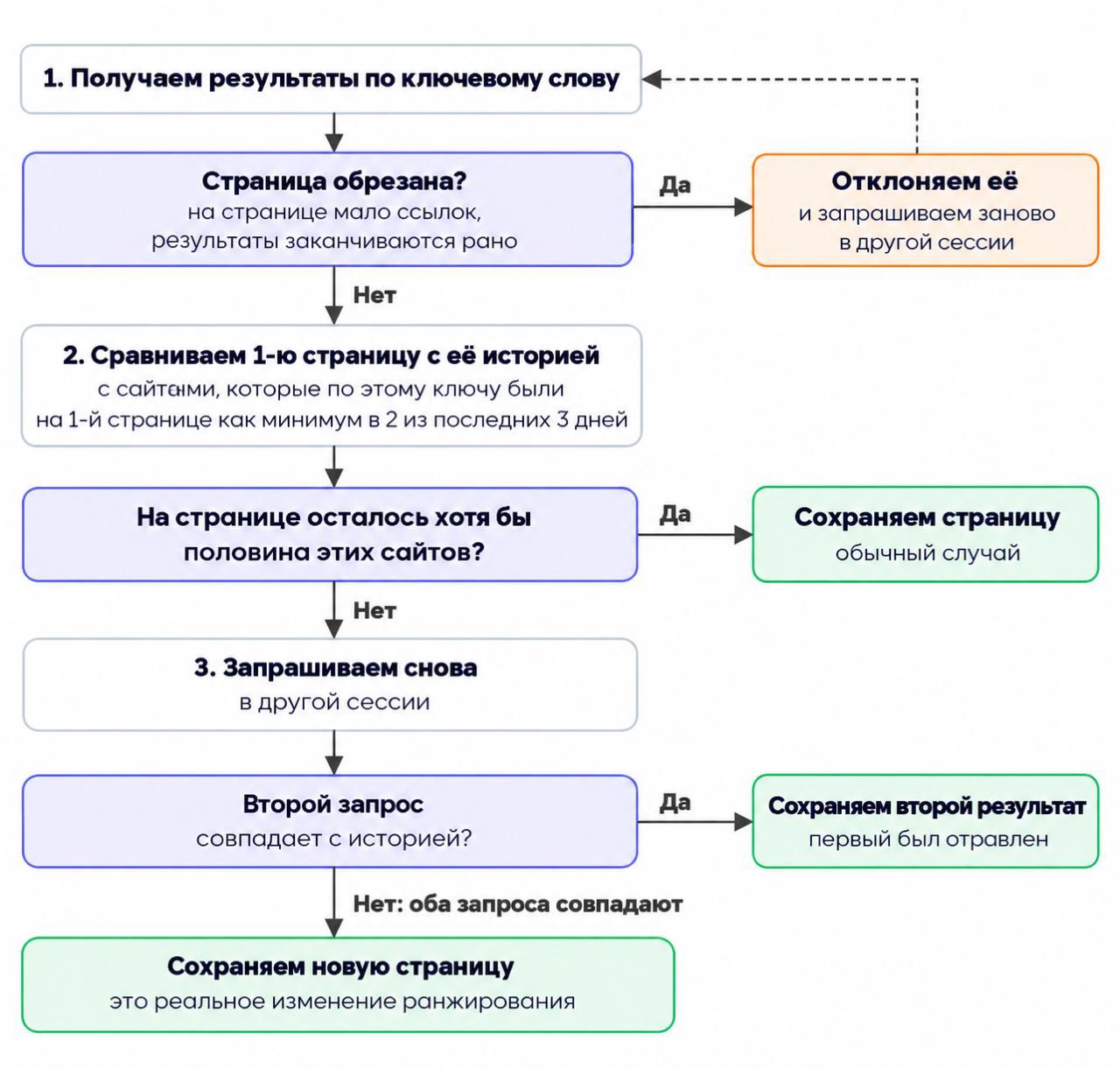 Как отличить фейковую выдачу от реальной? 👀 Прошел почти месяц, как Гугл…