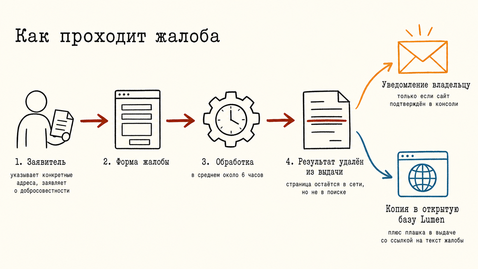 Схема прохождения жалобы правообладателя от подачи до удаления результата