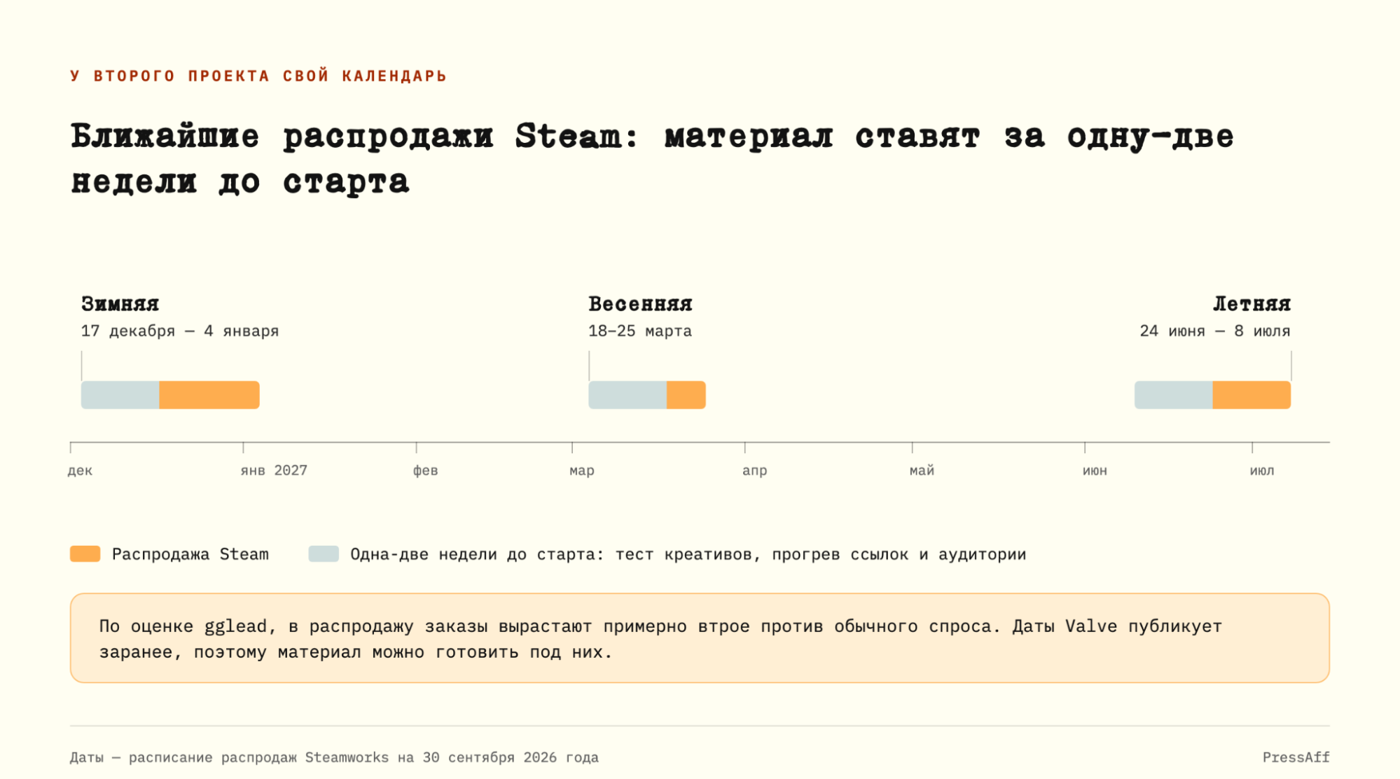Таймлайн распродаж Steam с декабря 2026 по июль 2027 и сроком подготовки материала