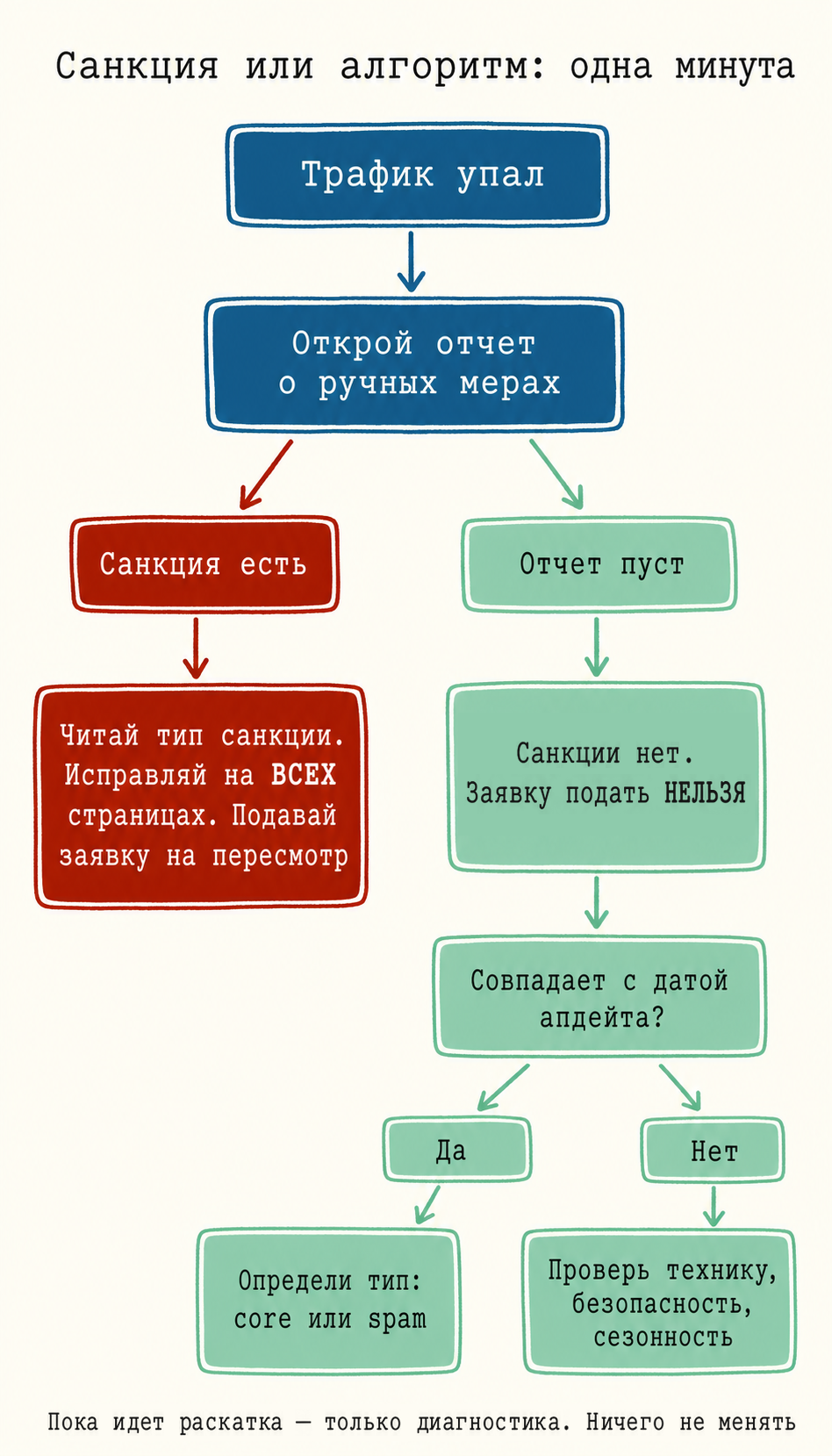 Схема диагностики падения трафика с развилкой санкция или алгоритм