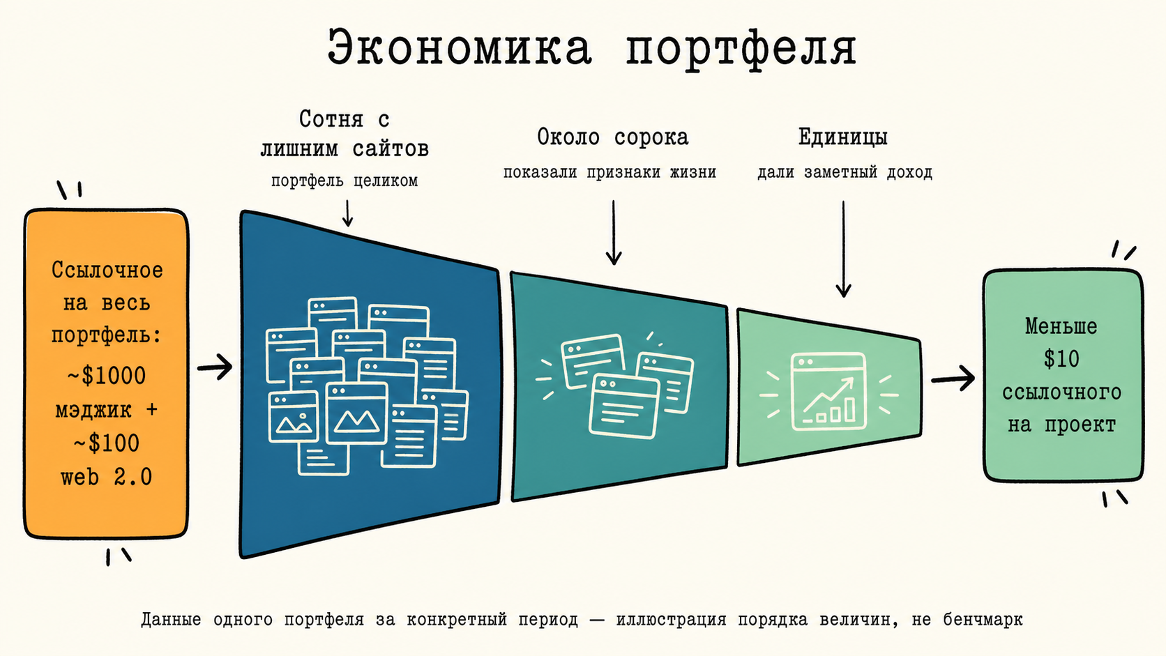 Воронка портфеля сайтов от общего количества до приносящих доход