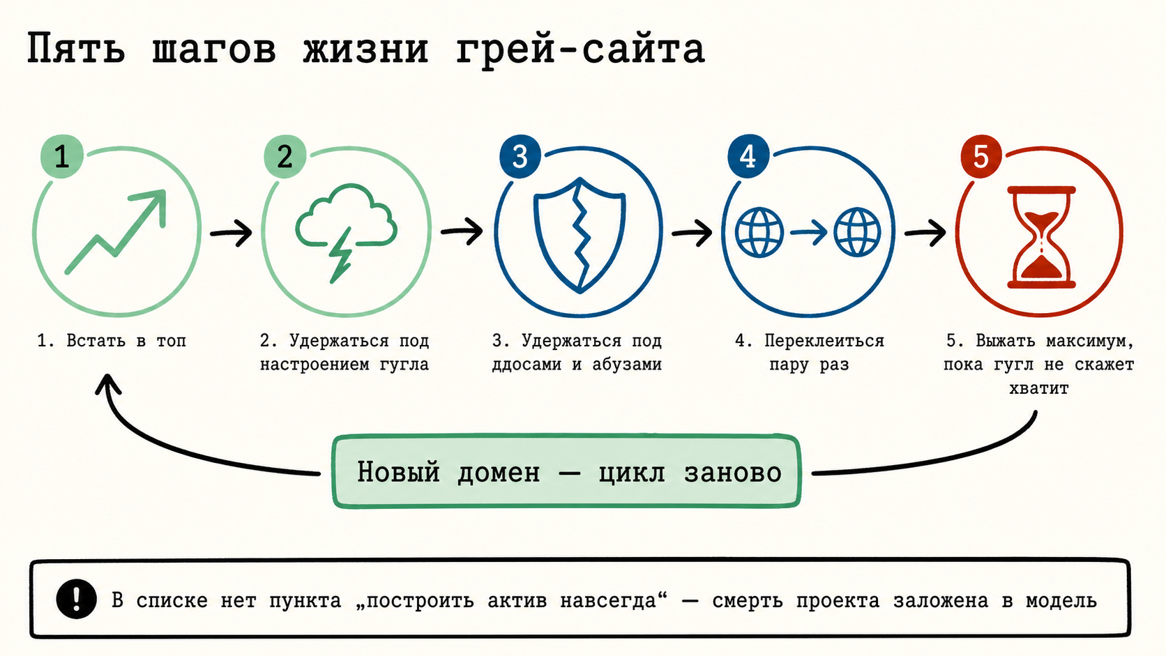 Схема цикла жизни грей-сайта из пяти шагов от выхода в топ до исчерпания ресурса