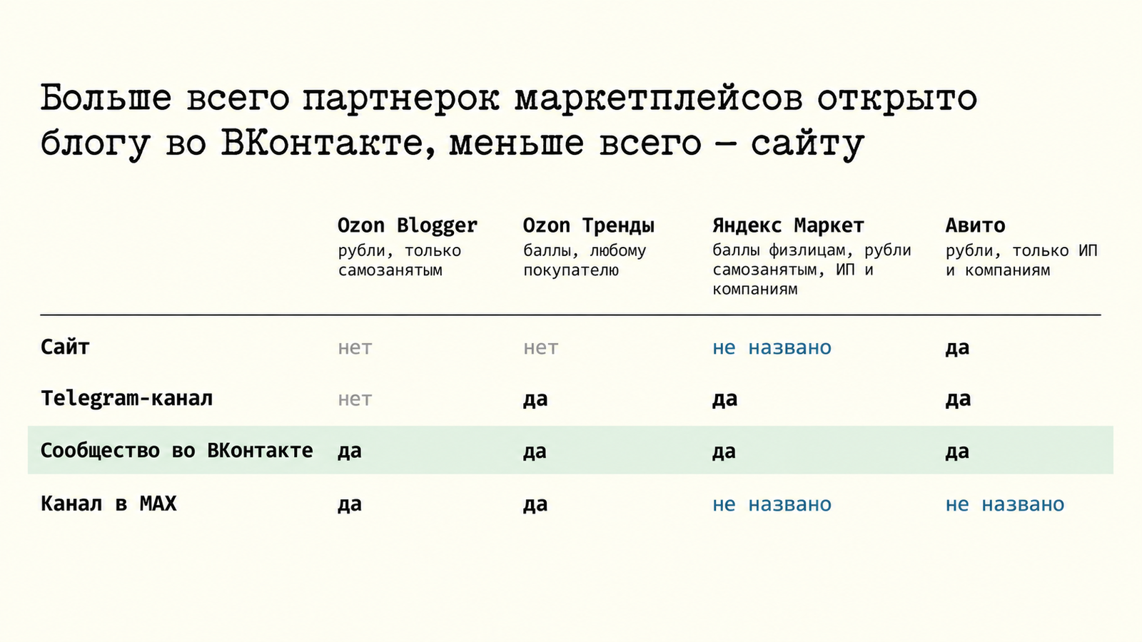 Таблица: какие партнерские программы маркетплейсов принимают сайт, Telegram-канал, ВКонтакте и MAX, выделена строка ВКонтакте