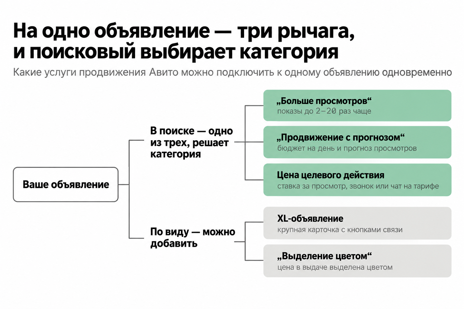 Схема: на объявление одна поисковая услуга на выбор категории и две визуальные