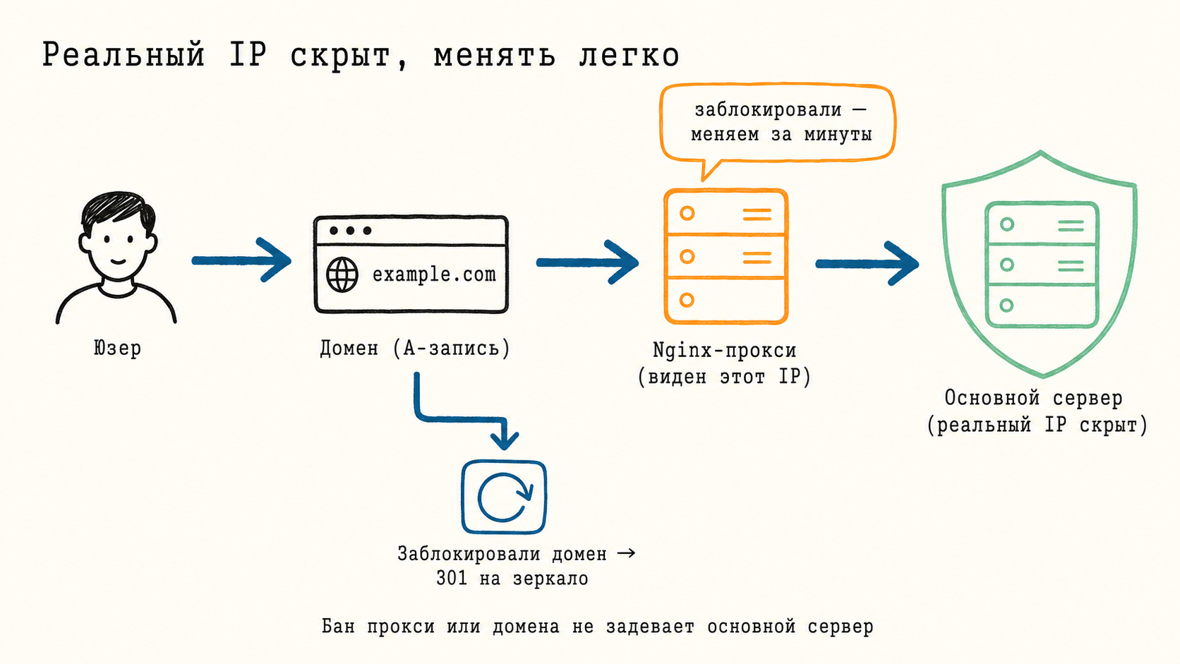 Схема защиты инфраструктуры: домен, прокси, скрытый IP сервера