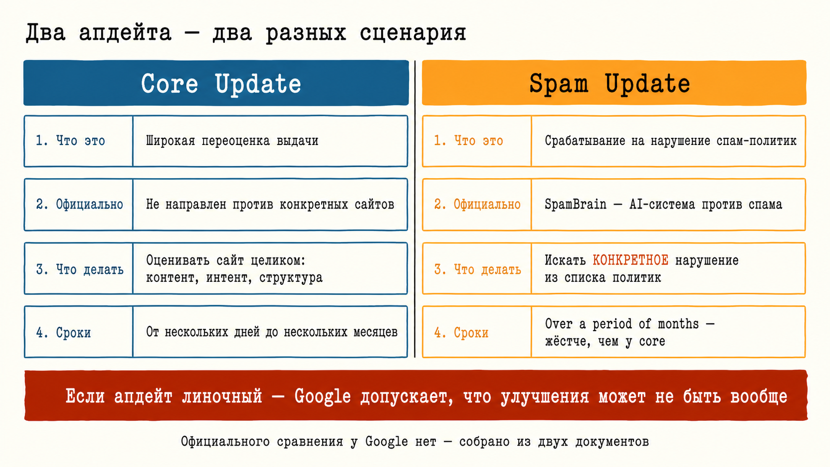 Сравнение действий после core update и после spam update