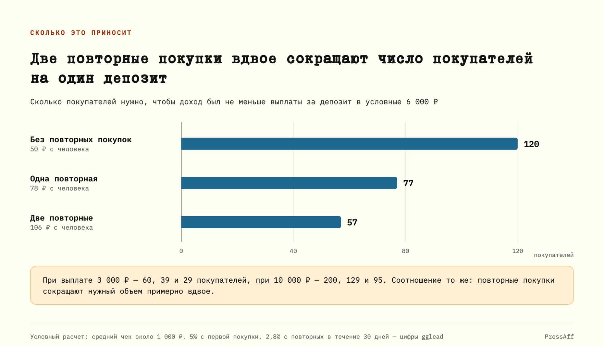 Столбчатая диаграмма: сколько покупателей заменяют депозит при нуле, одной и двух повторных покупках