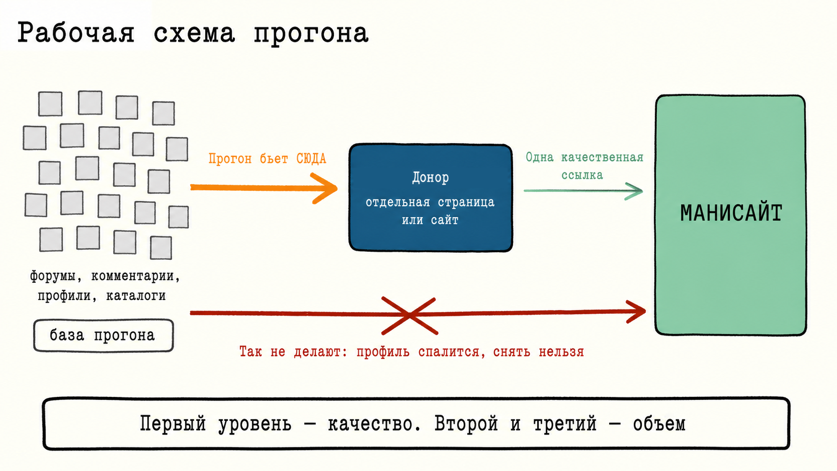 Схема прокачки донора ссылками второго уровня