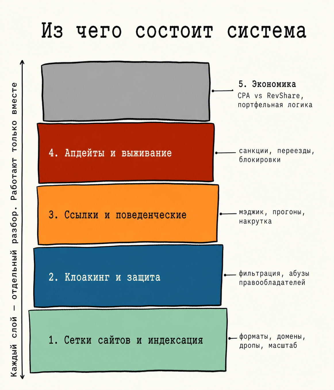 Схема пяти слоёв грей-SEO от сеток сайтов до экономики