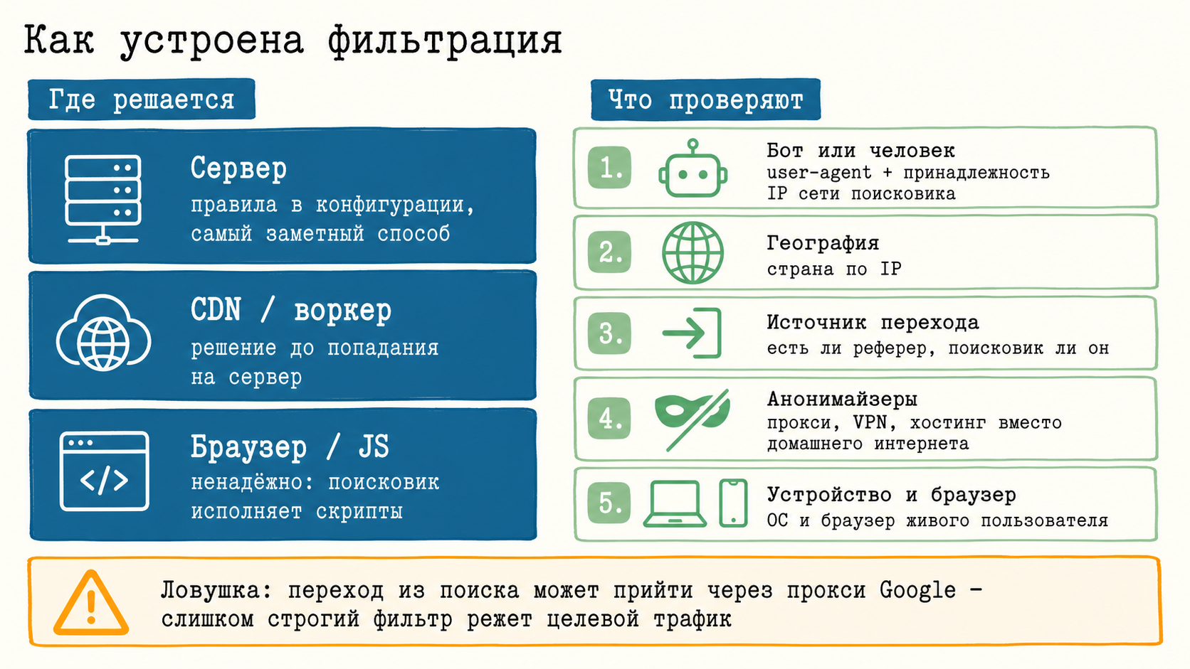 Схема проверок посетителя по пяти признакам на трёх уровнях реализации