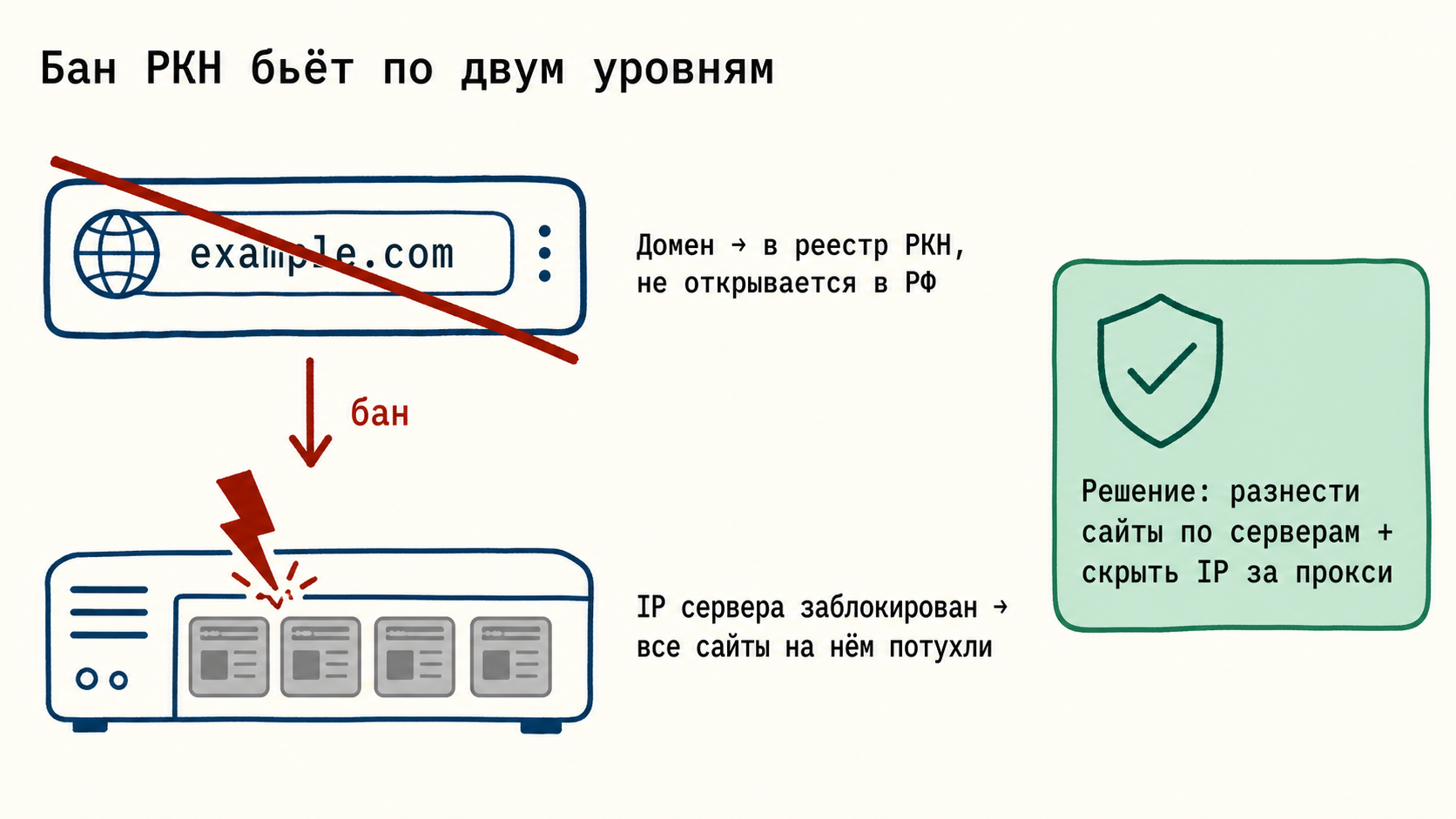 Схема блокировки РКН: домен и IP сервера с сайтами на одном адресе