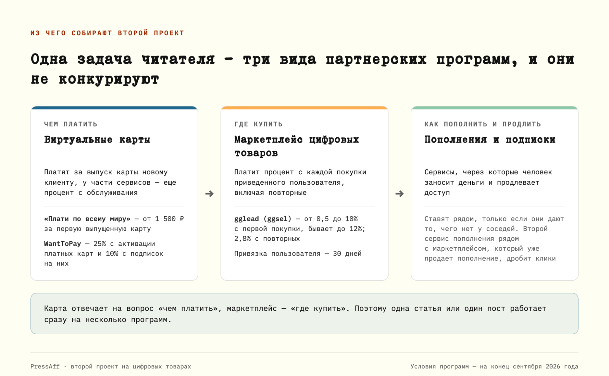 Схема из трех звеньев: виртуальные карты, маркетплейс цифровых товаров, пополнения и подписки