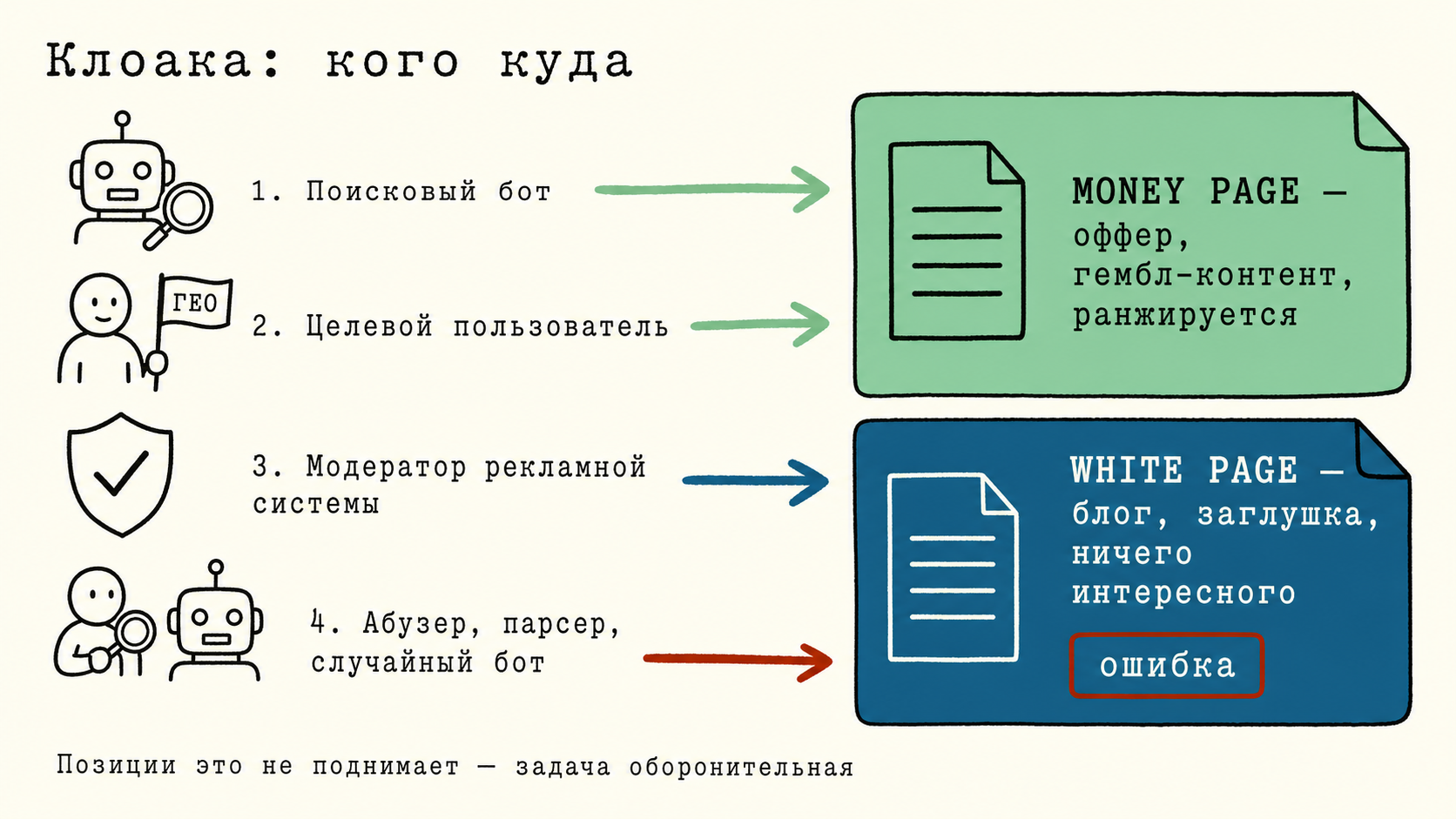 Схема разведения потоков: бот и целевой пользователь на money page, остальные на white page