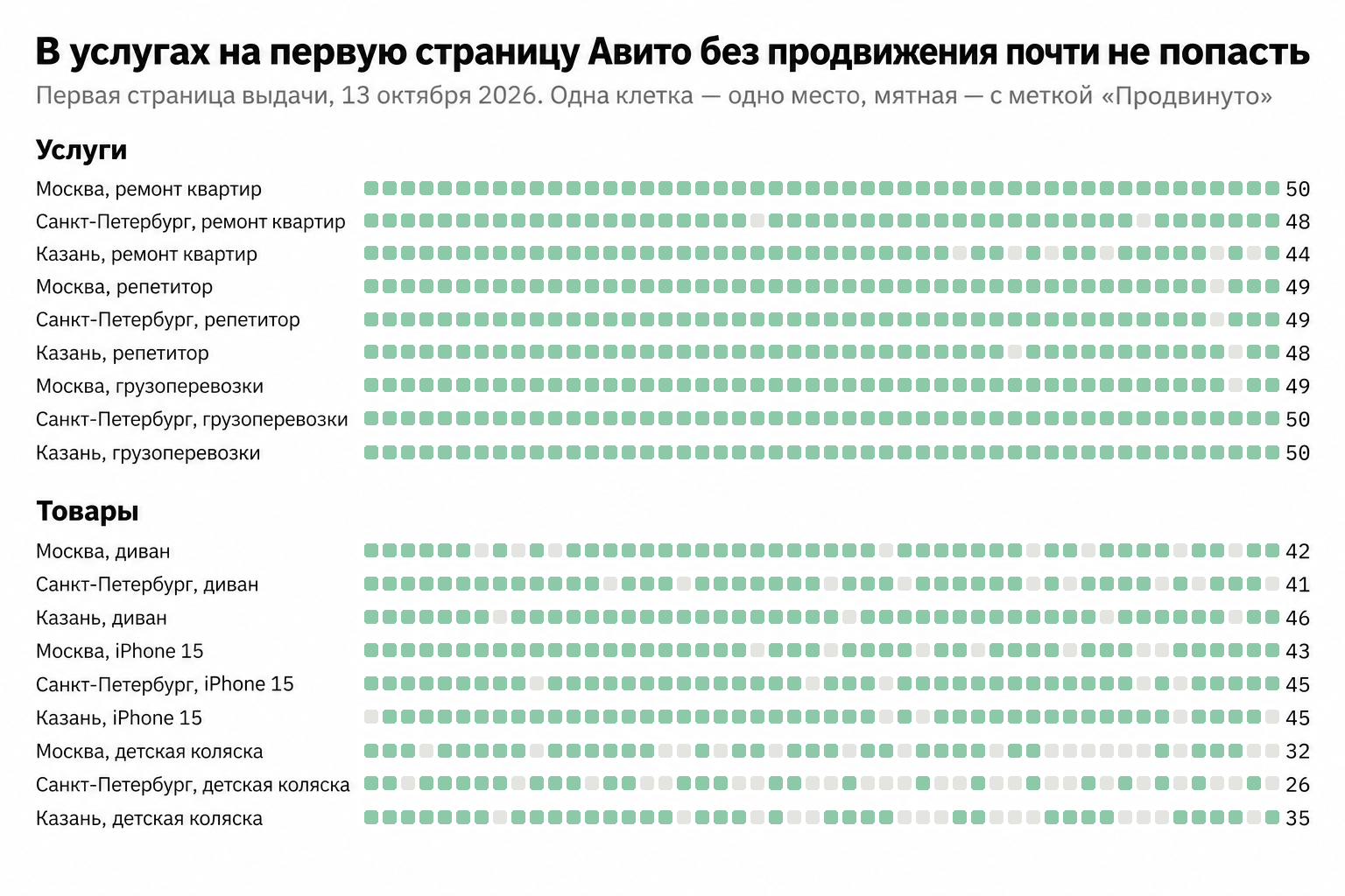 Схема: доля продвинутых объявлений на первой странице 18 выдач Авито, услуги и товары