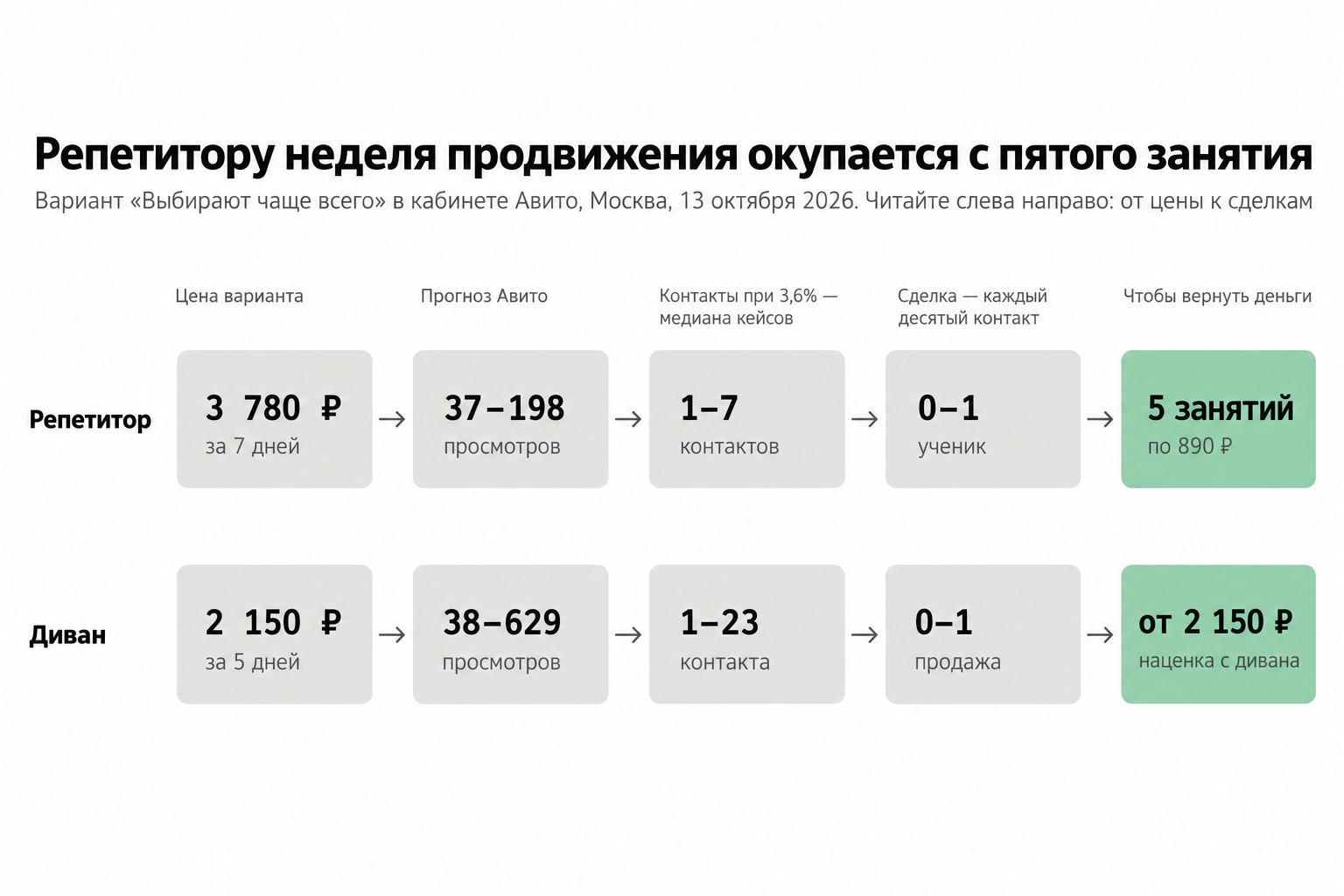 Схема окупаемости продвижения на Авито для репетитора и дивана: от цены варианта до числа сделок