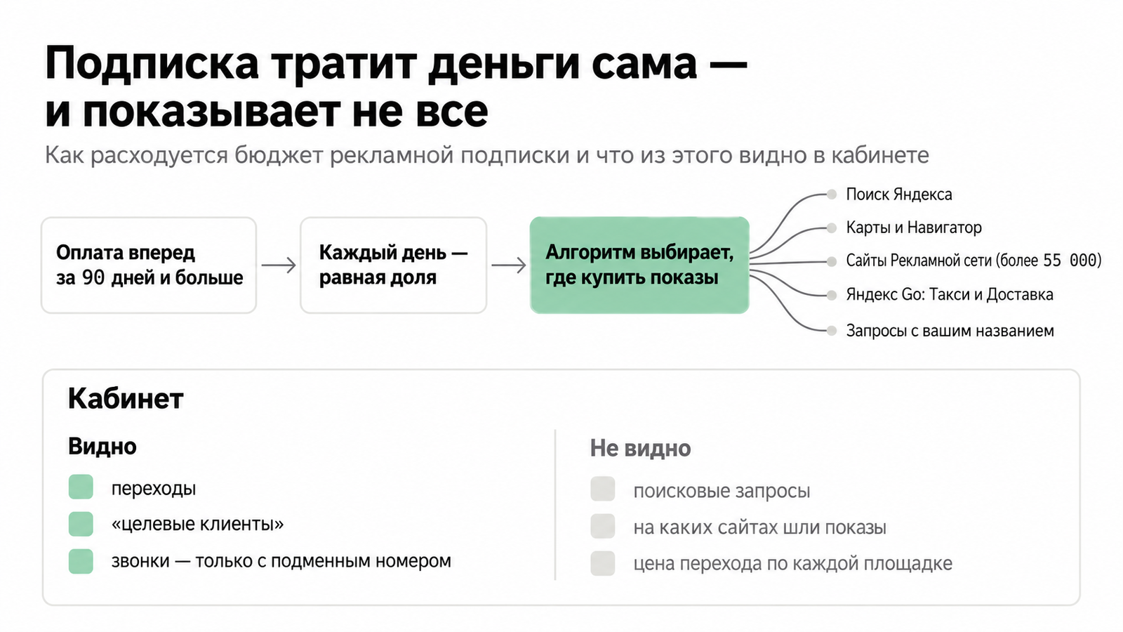 Схема расходования бюджета рекламной подписки: площадки и то, что видно в кабинете
