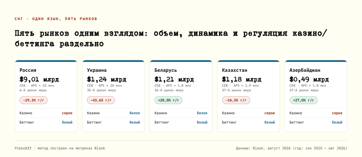 Пять рынков СНГ: объем, динамика за год и статус казино и беттинга