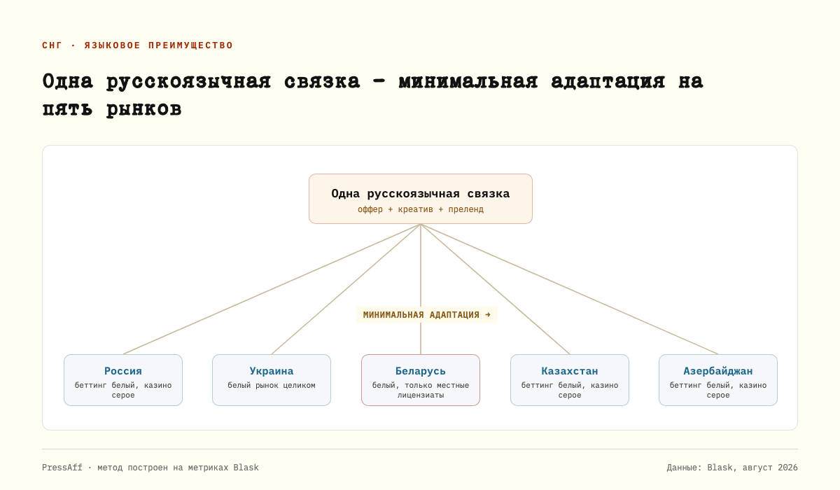 Схема переиспользования одной русскоязычной связки на пять рынков региона