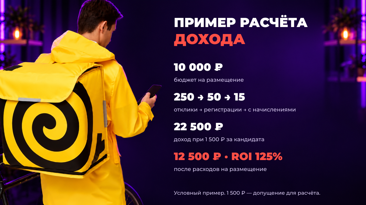 Пример расчета дохода: бюджет 10 000 ₽, ROI 125%