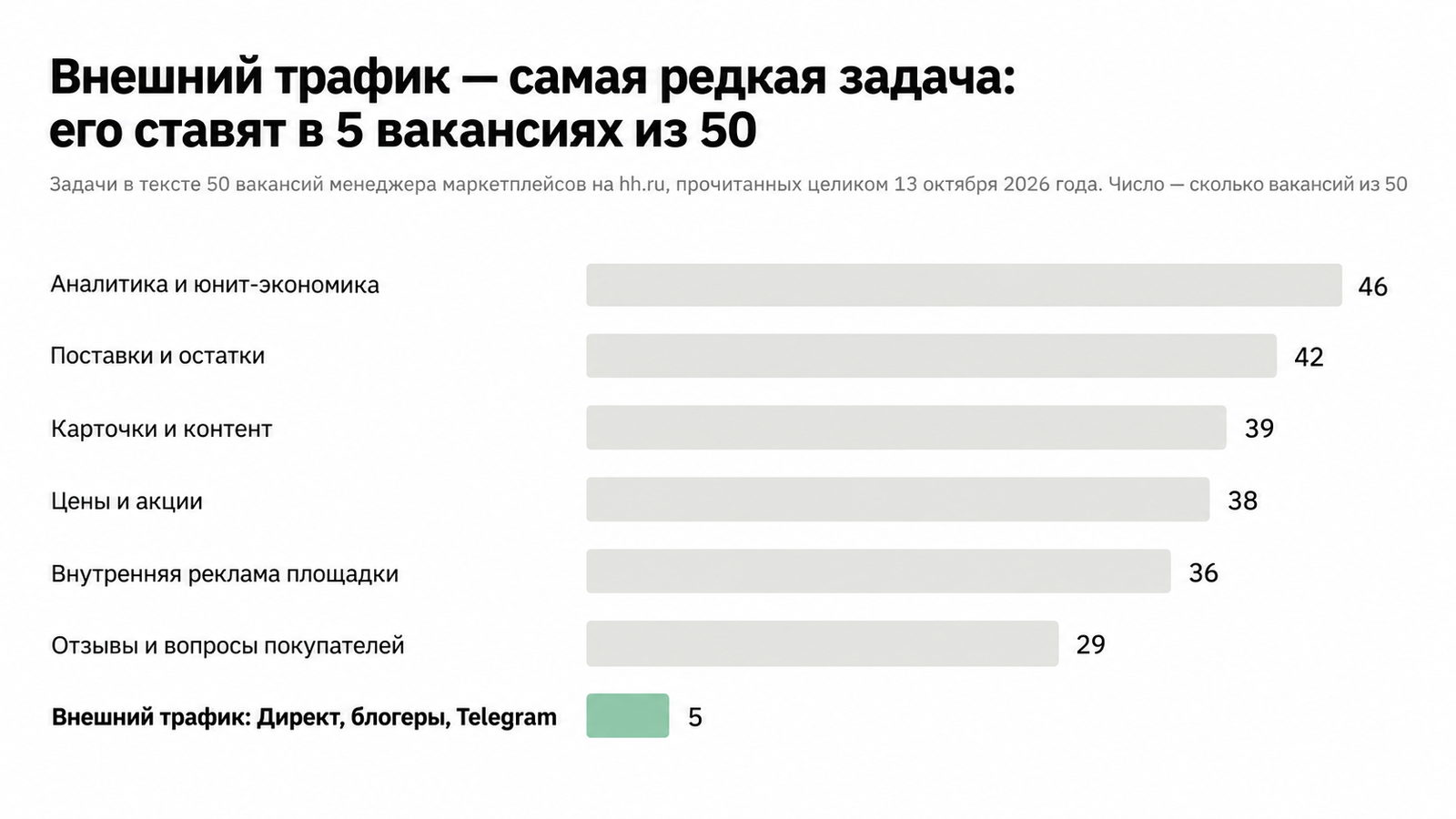 Инфографика: задачи в 50 вакансиях hh.ru по ведению магазина на маркетплейсе, внешний трафик выделен — 5 из 50