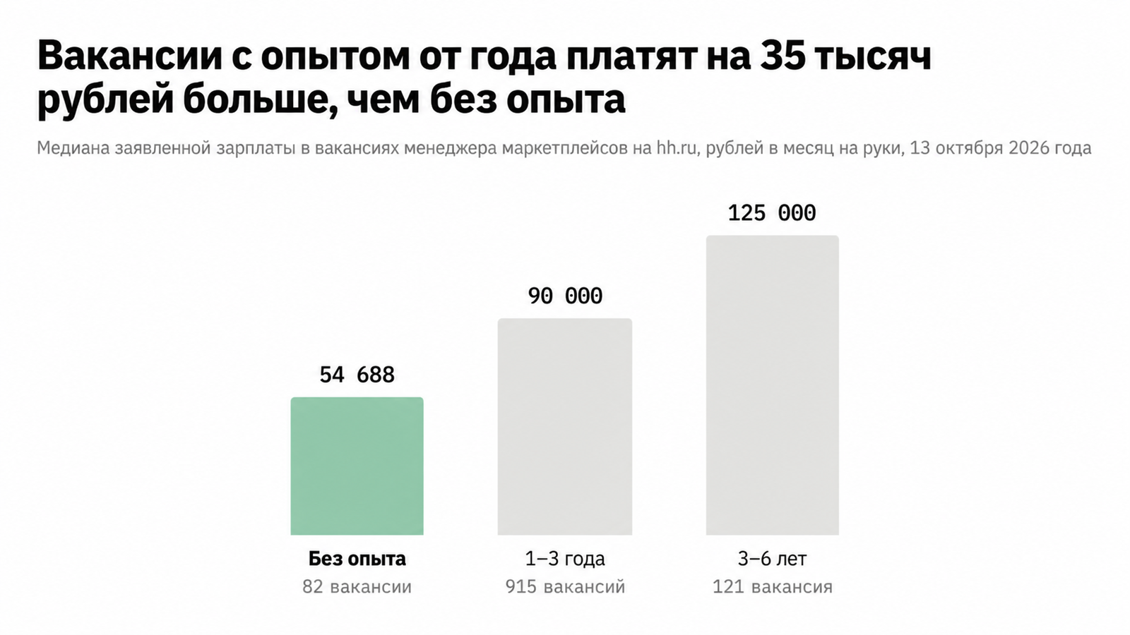 Инфографика: медиана зарплаты по требуемому опыту в вакансиях hh.ru, выделены места без опыта