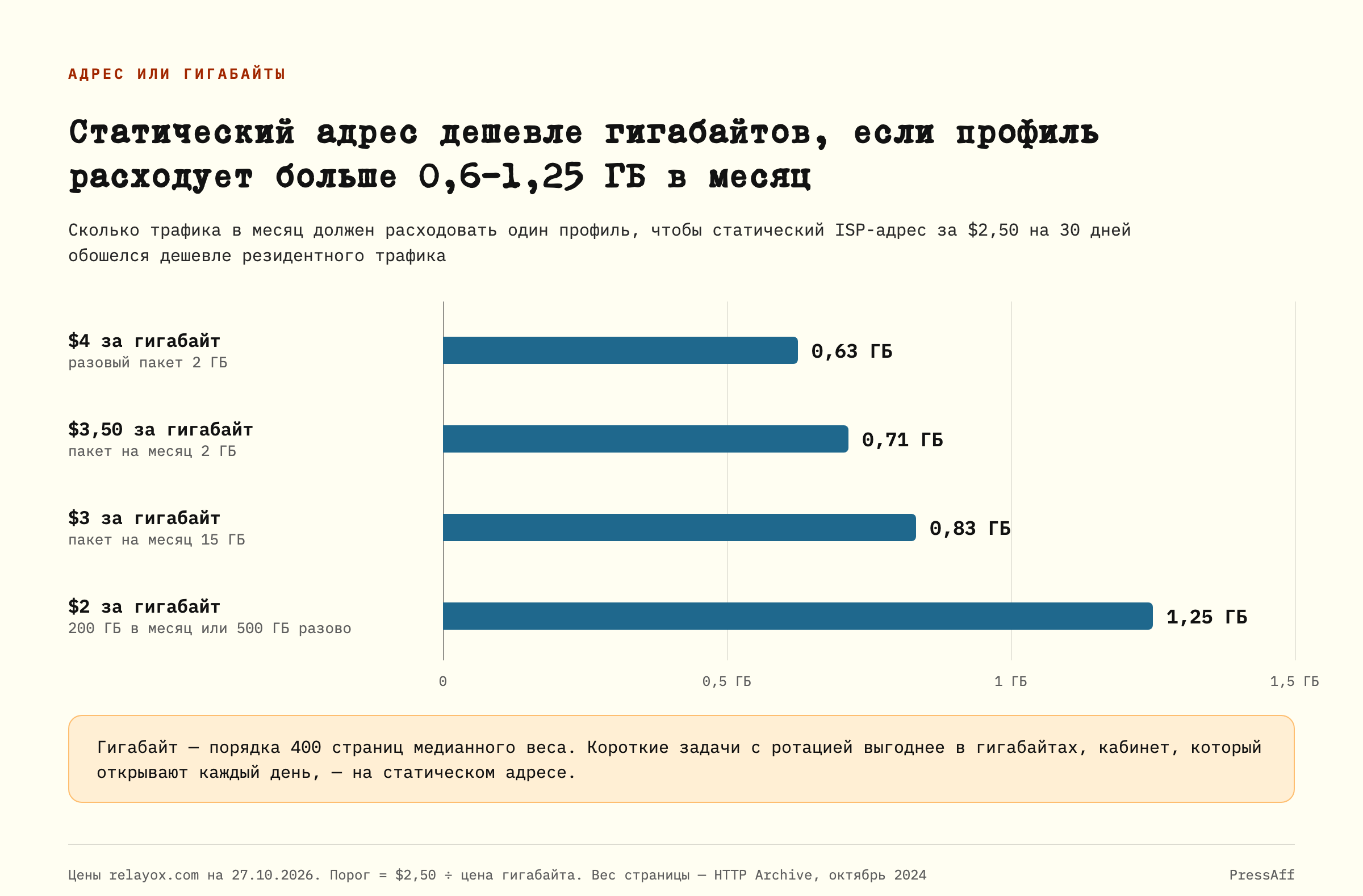 Порог расхода трафика на профиль, при котором статический адрес дешевле гигабайтов, по четырем ценам гигабайта