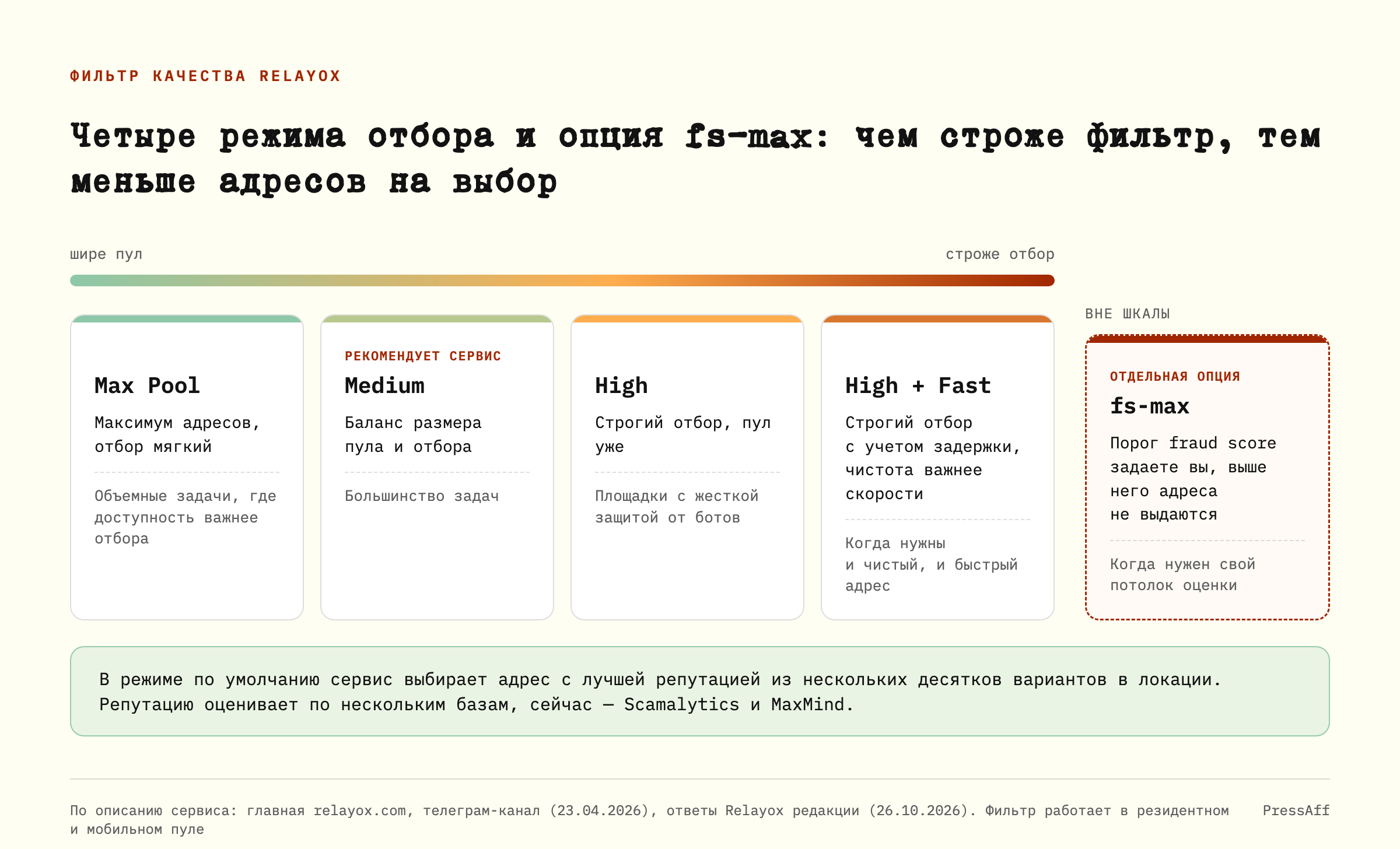 Четыре режима отбора Relayox на шкале строгости фильтра и отдельная опция fs-max