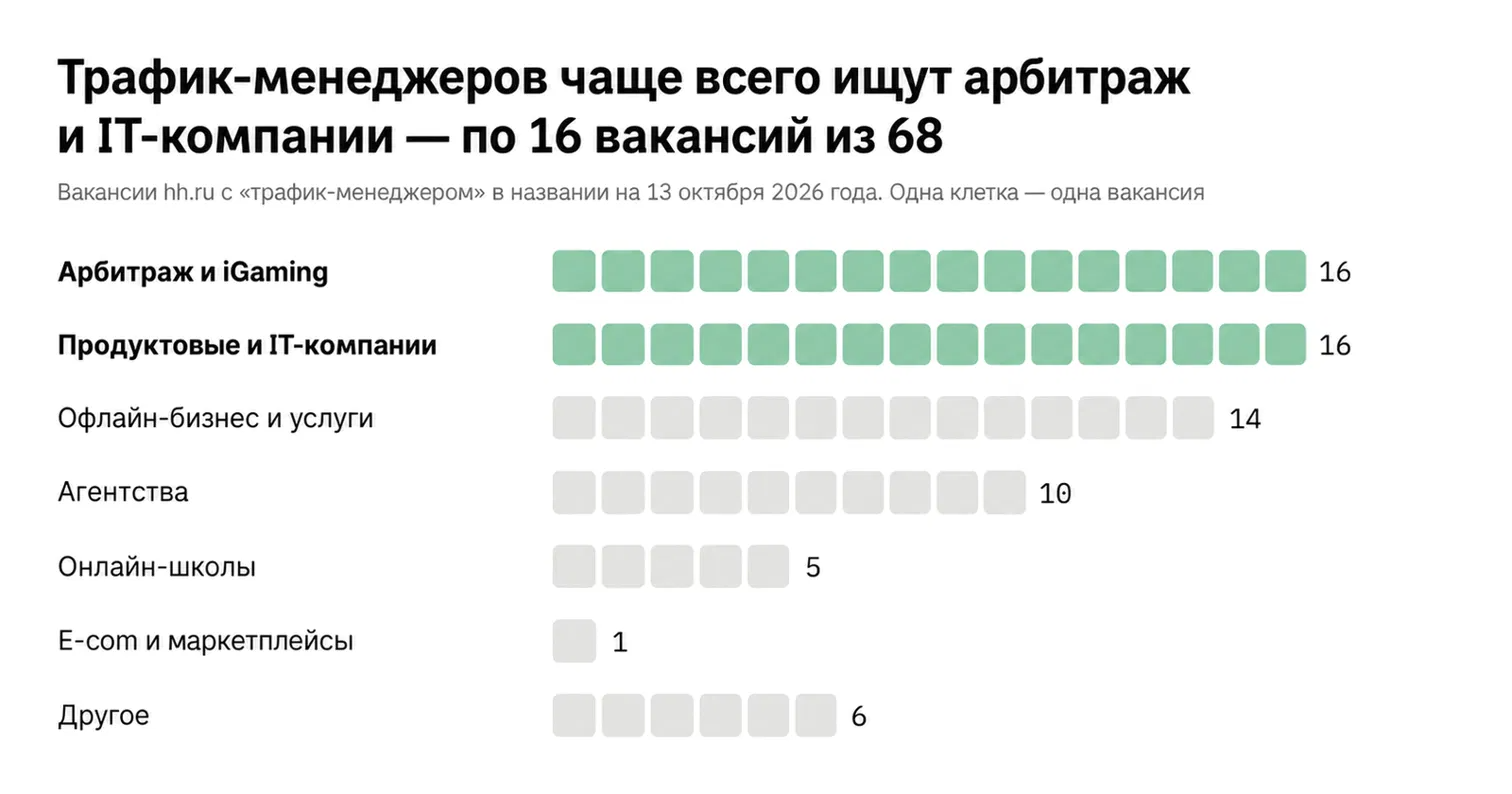 Инфографика: 68 вакансий на hh.ru по работодателям, больше всего — у арбитража с iGaming и у продуктовых и IT-компаний, по 16