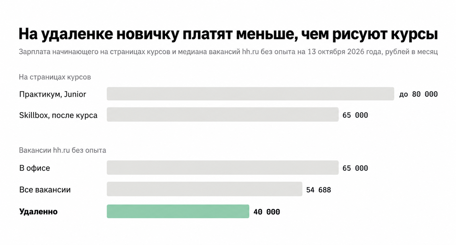Инфографика: зарплата новичка на страницах курсов и в вакансиях, удаленка выделена